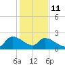 Pleasant Hill Landing tide chart for Sunday, January 11, 2026