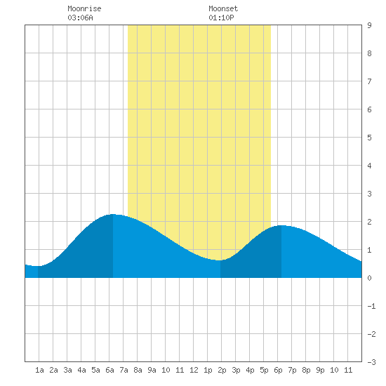 Pleasant Hill Landing tide chart for Tuesday, January 13, 2026