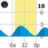 Pleasant Hill Landing tide chart for Sunday, January 18, 2026