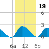 Pleasant Hill Landing tide chart for Monday, January 19, 2026