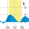 Pleasant Hill Landing tide chart for Thursday, January 1, 2026