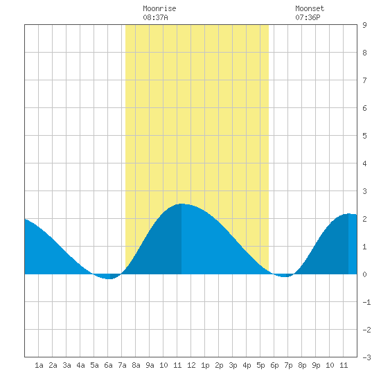 Pleasant Hill Landing tide chart for Tuesday, January 20, 2026