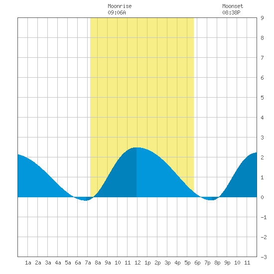 Pleasant Hill Landing tide chart for Wednesday, January 21, 2026