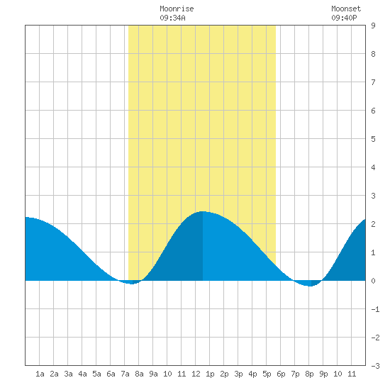 Pleasant Hill Landing tide chart for Thursday, January 22, 2026