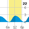 Pleasant Hill Landing tide chart for Thursday, January 22, 2026