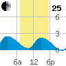 Pleasant Hill Landing tide chart for Sunday, January 25, 2026