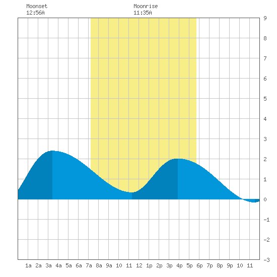 Pleasant Hill Landing tide chart for Monday, January 26, 2026