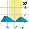 Pleasant Hill Landing tide chart for Tuesday, January 27, 2026