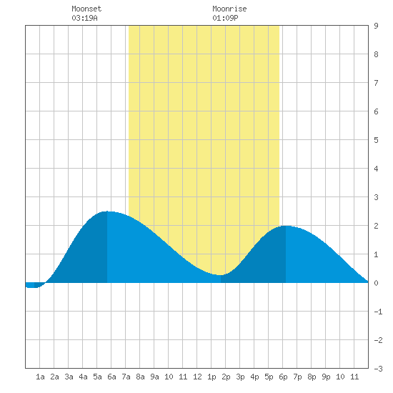 Pleasant Hill Landing tide chart for Wednesday, January 28, 2026