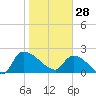 Pleasant Hill Landing tide chart for Wednesday, January 28, 2026