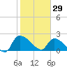 Pleasant Hill Landing tide chart for Thursday, January 29, 2026