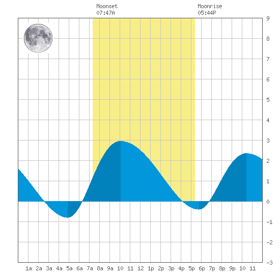 Pleasant Hill Landing tide chart for Saturday, January 3, 2026