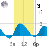 Pleasant Hill Landing tide chart for Saturday, January 3, 2026