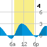 Pleasant Hill Landing tide chart for Sunday, January 4, 2026