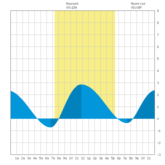Pleasant Hill Landing tide chart for Monday, January 5, 2026
