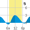 Pleasant Hill Landing tide chart for Monday, January 5, 2026