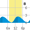 Pleasant Hill Landing tide chart for Thursday, January 8, 2026
