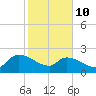 Pleasant Hill Landing tide chart for Tuesday, February 10, 2026
