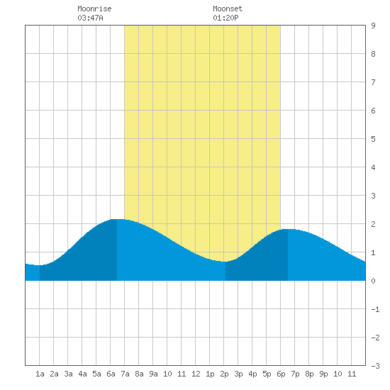 Pleasant Hill Landing tide chart for Thursday, February 12, 2026