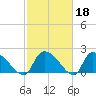 Pleasant Hill Landing tide chart for Wednesday, February 18, 2026