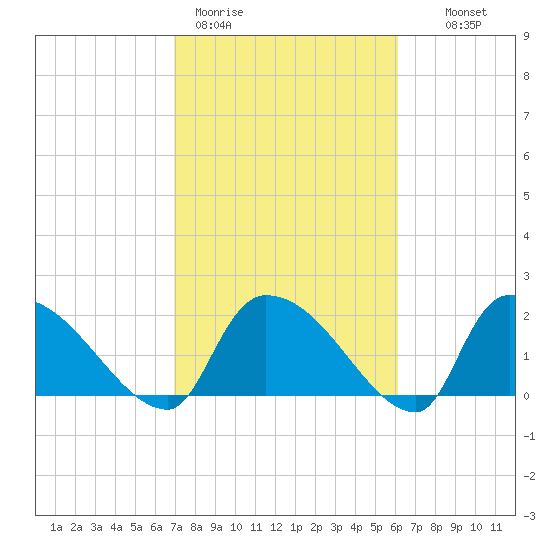 Pleasant Hill Landing tide chart for Thursday, February 19, 2026