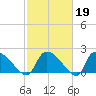 Pleasant Hill Landing tide chart for Thursday, February 19, 2026