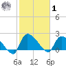 Pleasant Hill Landing tide chart for Sunday, February 1, 2026