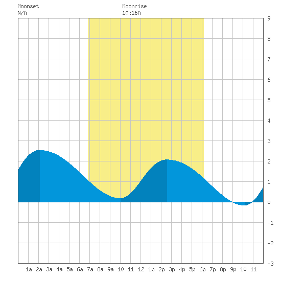 Pleasant Hill Landing tide chart for Monday, February 23, 2026