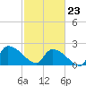 Pleasant Hill Landing tide chart for Monday, February 23, 2026