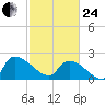 Pleasant Hill Landing tide chart for Tuesday, February 24, 2026