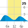 Pleasant Hill Landing tide chart for Wednesday, February 25, 2026