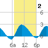Pleasant Hill Landing tide chart for Monday, February 2, 2026