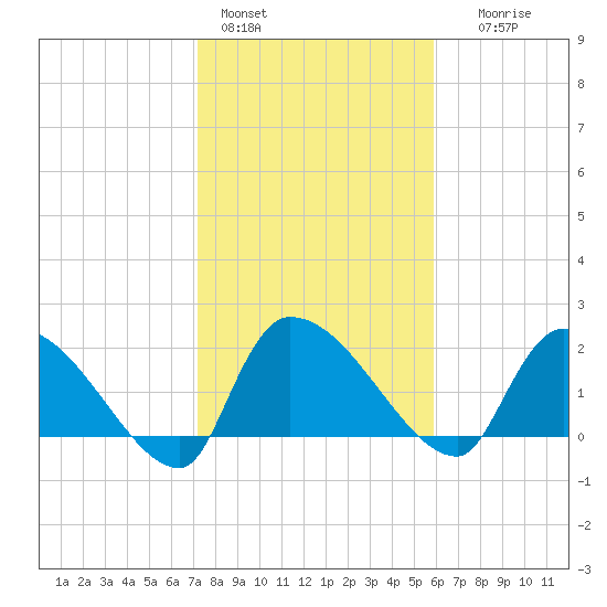 Pleasant Hill Landing tide chart for Tuesday, February 3, 2026