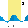Pleasant Hill Landing tide chart for Tuesday, February 3, 2026
