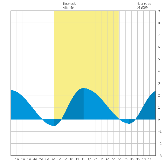 Pleasant Hill Landing tide chart for Wednesday, February 4, 2026