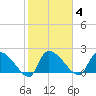 Pleasant Hill Landing tide chart for Wednesday, February 4, 2026
