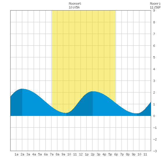 Pleasant Hill Landing tide chart for Saturday, February 7, 2026