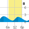 Pleasant Hill Landing tide chart for Sunday, February 8, 2026