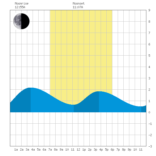 Pleasant Hill Landing tide chart for Monday, February 9, 2026