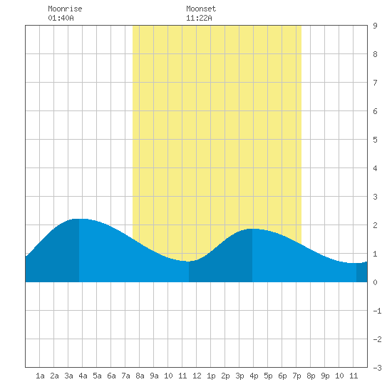 Pleasant Hill Landing tide chart for Tuesday, March 10, 2026