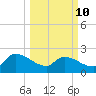 Pleasant Hill Landing tide chart for Tuesday, March 10, 2026