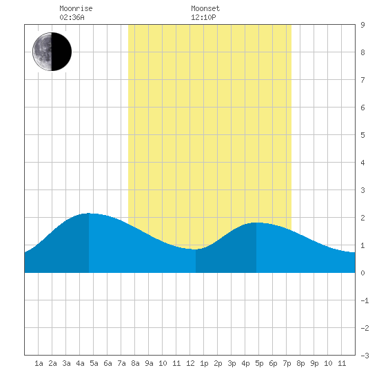 Pleasant Hill Landing tide chart for Wednesday, March 11, 2026