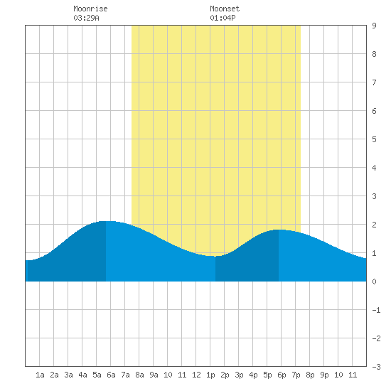 Pleasant Hill Landing tide chart for Thursday, March 12, 2026