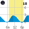 Pleasant Hill Landing tide chart for Wednesday, March 18, 2026