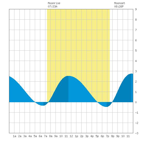 Pleasant Hill Landing tide chart for Thursday, March 19, 2026