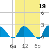 Pleasant Hill Landing tide chart for Thursday, March 19, 2026