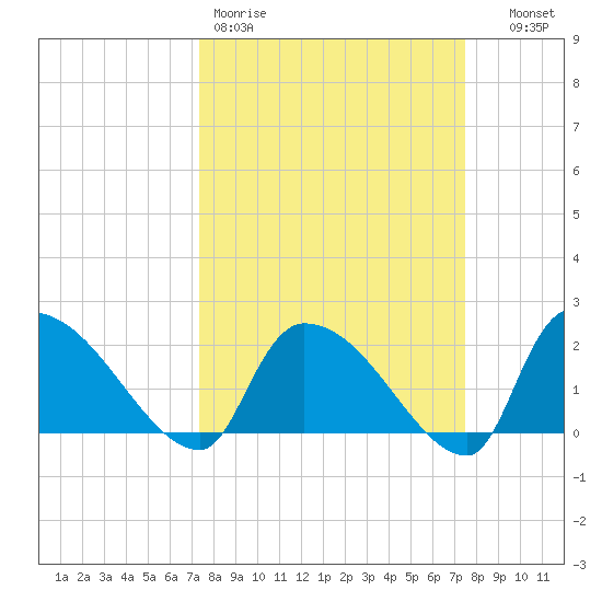 Pleasant Hill Landing tide chart for Friday, March 20, 2026