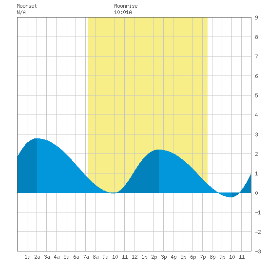 Pleasant Hill Landing tide chart for Monday, March 23, 2026