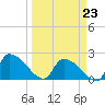 Pleasant Hill Landing tide chart for Monday, March 23, 2026
