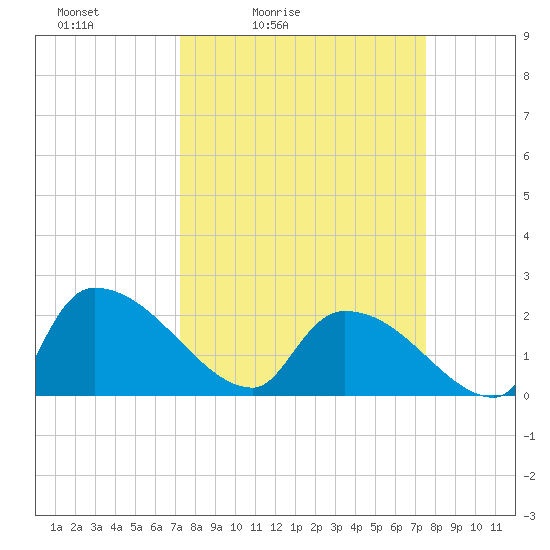 Pleasant Hill Landing tide chart for Tuesday, March 24, 2026